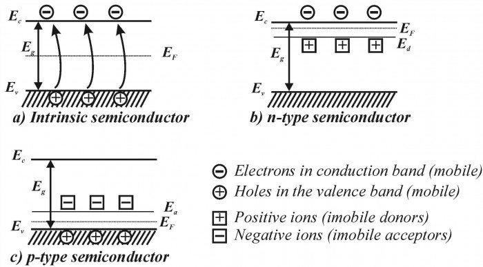 Extra electrons and holes are known as donors and acceptors, which increase conductivity in a semiconductor.