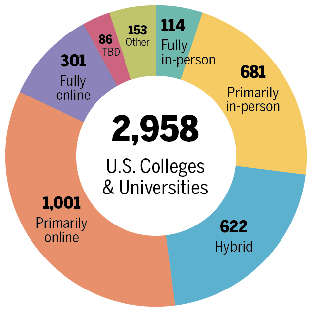 Circle graph showing that of a total 2,958 U.S. colleges and universities, attendance format is as follows: 1,001 primarily online; 622 hybrid; 681 primarily in-person; 114 fully in-person; 153 other; 86 TBD; 301 fully online.