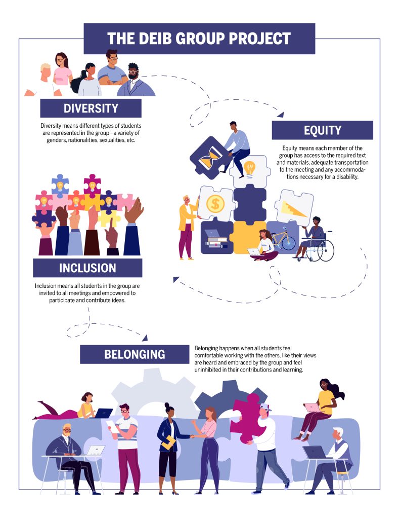 The DEIB Group Project Infographic depicting and describing diversity, equity, inclusion and belonging
